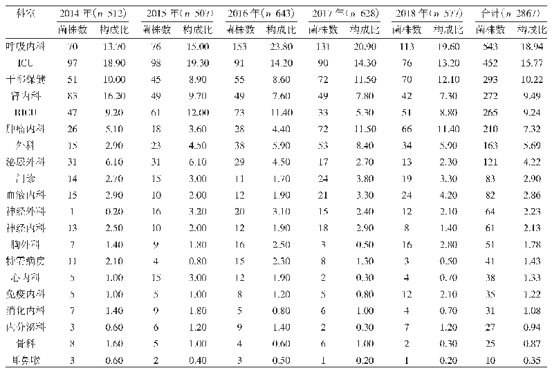 表2 铜绿假单胞菌临床科室分布（n,%)