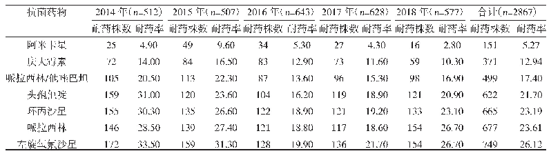 表3 铜绿假单胞菌对抗菌药物的耐药率（n,%)