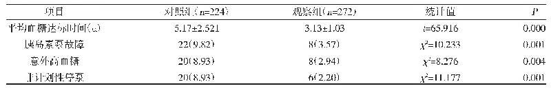 表1 两组胰岛素泵治疗中各项指标比较[±s,n(%)]