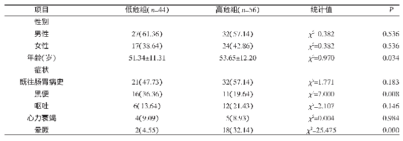 表3 两组一般资料、临床资料及实验室指标比较[n(%),]