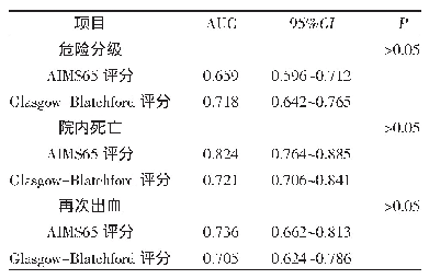 表4 AIMS65评分和Glasgow-Blatchford评分系统的价值