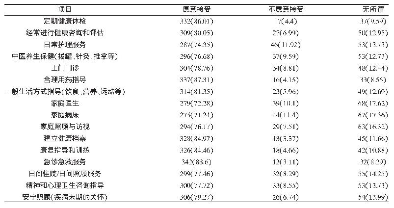 表5 郴州市老年人卫生服务项目需求情况[n(%)]