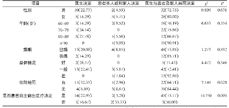 表1 患者选择医疗决策模式的影响因素分析[n(%)]