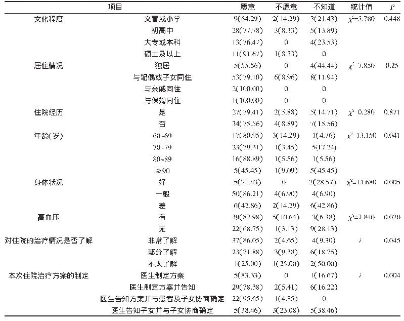 表2 患者是否愿意自主决定医疗决策的影响因素分析[n(%)]