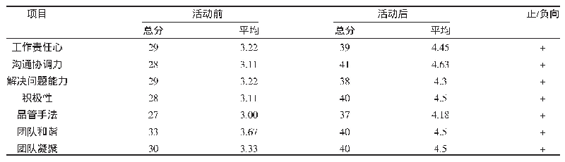 《表1 活动前后无形效果比较（n，分）》