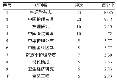 表1 来源期刊出现频次表（n,%)