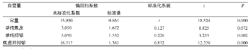 表6 精神状态与IL-6多元线性回归分析模型