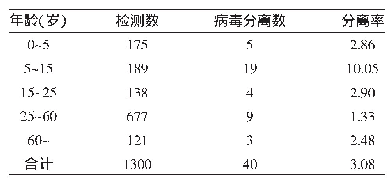 表1 2019年度流感病毒分离年龄分布情况（n,%)