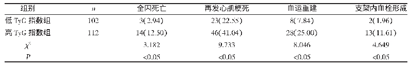 表1 两组随访不良心血管事件发生情况比较[n(%)]