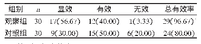 表4 两组创面愈合整体疗效比较[n(%)]