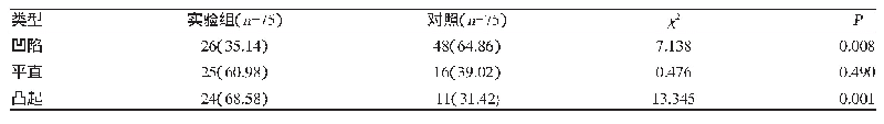 表1 两组间半膜肌腱和腓肠肌内侧头排列方式分布比较[n(%)]