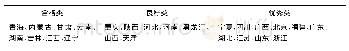 《表6 东、中、西部各地区学生学业水平的K-Means聚类分析结果》