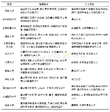 表2 案例高校生物医学工程专业人才培养目标定位比较