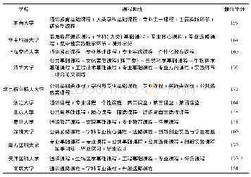 表6 案例高校生物医学工程专业的课程体系构成及毕业最低学分要求