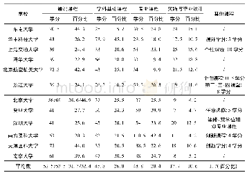 《表7 案例高校生物医学工程专业的课程结构及其学分分布》