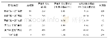 表5 各区域/类型高校平均科研发展力