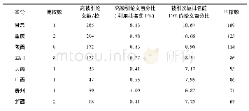 《表6 西部各省份高校平均科研发展力》