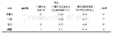 《表6 西部各省份高校平均科研发展力》