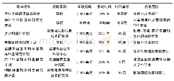 表1 加州大学欧文分校本科生科研项目分类