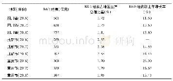 表6 2016—2018年成(川)渝地区研究与试验发展(R&D)经费