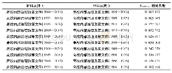 表1 不同历史分期高校内部治理政策文本之间的Pearson相关系数