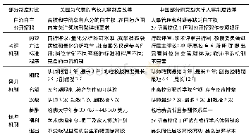 表1 中国与美国等西方国家高校人事制度改革对比(1)