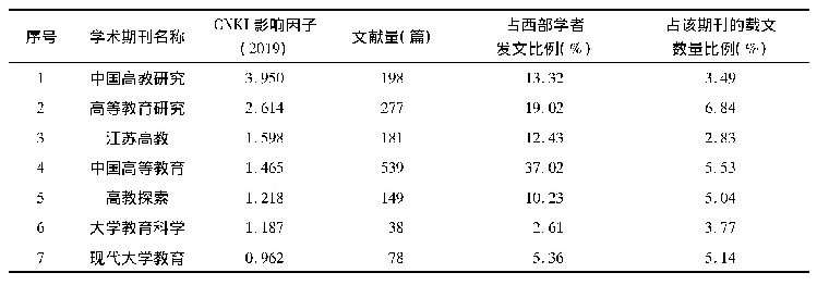 表2 西部学者在高等教育领域CSSCI期刊发文的分布