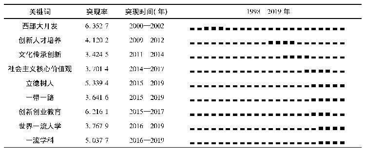 表4 我国西部高等教育研究领域高突现率关键词