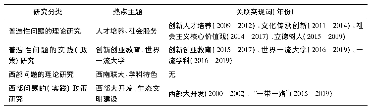 表5 西部高等教育研究热点主题与前沿