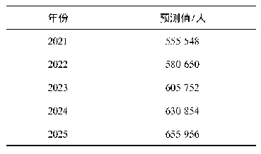 表2 2021—2025年来华留学生规模趋势外推预测值