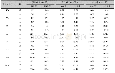 表2 1990年和2017年中国不同年龄、性别组膀胱癌发病率、死亡率和DALY率变化比较