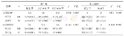 《表1 哮喘组与对照组rs7216389和rs12603332位点基因型和等位基因频率》