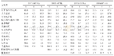 《表2 2011至2014年间1 761株鲍曼不动杆菌对常用抗生素的药敏结果 (%)》