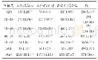 表2 不同年龄段感染HPV的危险类型[n(%)]