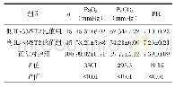 《表2 3组研究对象的动脉血气指标水平比较（±s)》