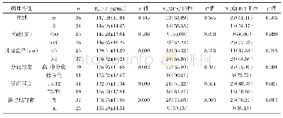 表3 结肠癌组血清IGF-1水平、组织VEGF-C和VEGFR-3表达与病理特征关系[（n(%),(±s)]