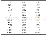 《表2 T2DM患者CIMT与其他因素的相关分析》