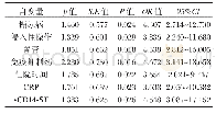 表3 类风湿关节炎并发医院感染影响因素logistic回归分析