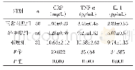 《表3 3组血清炎症因子水平的比较（±s)》