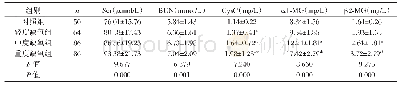 表2 4组间相关指标比较（±s)