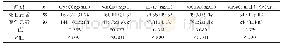表3 不同预后患者血清指标水平、APACHEⅡ评分对比（±s)
