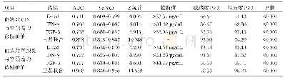 表2 血清E-cad、IFN-γ、TGF-β对CIN、宫颈炎与宫颈癌的诊断价值