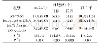 表6 过表达IL-10逆转let-7d-5p对宫颈癌细胞迁移、侵袭和凋亡的影响（±s,n=9)