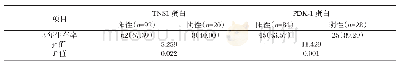 表3 PDK-1蛋白、TNS1蛋白表达与胃癌3年总体生存率的相关性