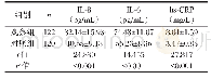 《表1 两组血清IL-8、IL-6、hs-CRP水平比较（±s)》