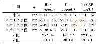 表2 观察组手术前后血清IL-8、IL-6、hs-CRP水平变化趋势（±s)
