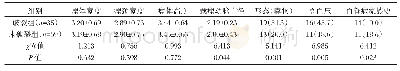 表1 大脑后动脉瘤破裂危险单因素分析[（±s),mm]