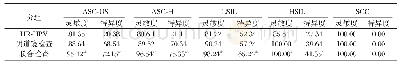 表2 不同诊断方法对ASC-US,ASC-H,LSIL,HSIL,SCC诊断的灵敏度、特异度结果对比