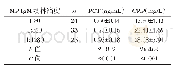 表2 观察组不同MP-IgM抗体滴度患儿血清PCT、CRP水平（±s)