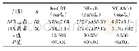 表2 ACI与TIA患者血清hs-CRP、NF-κB、VCAM-1水平比较（±s)